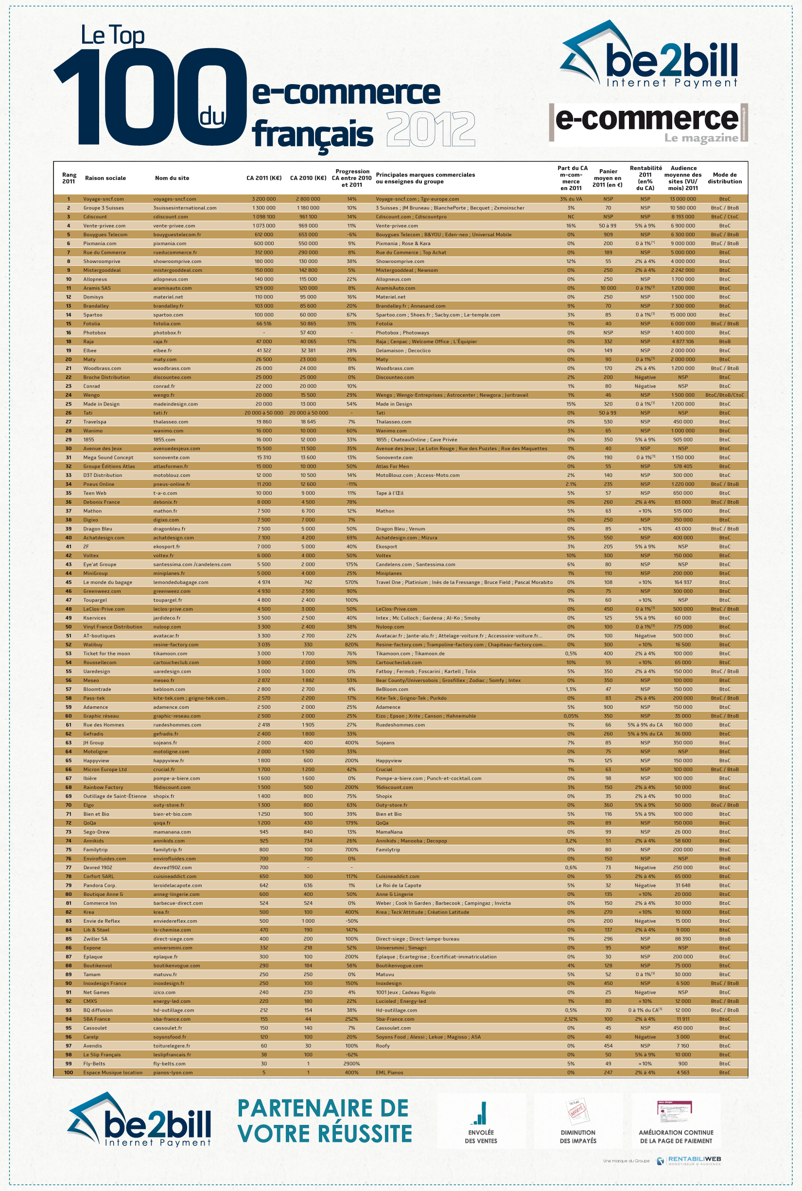 Top100 eCommerce